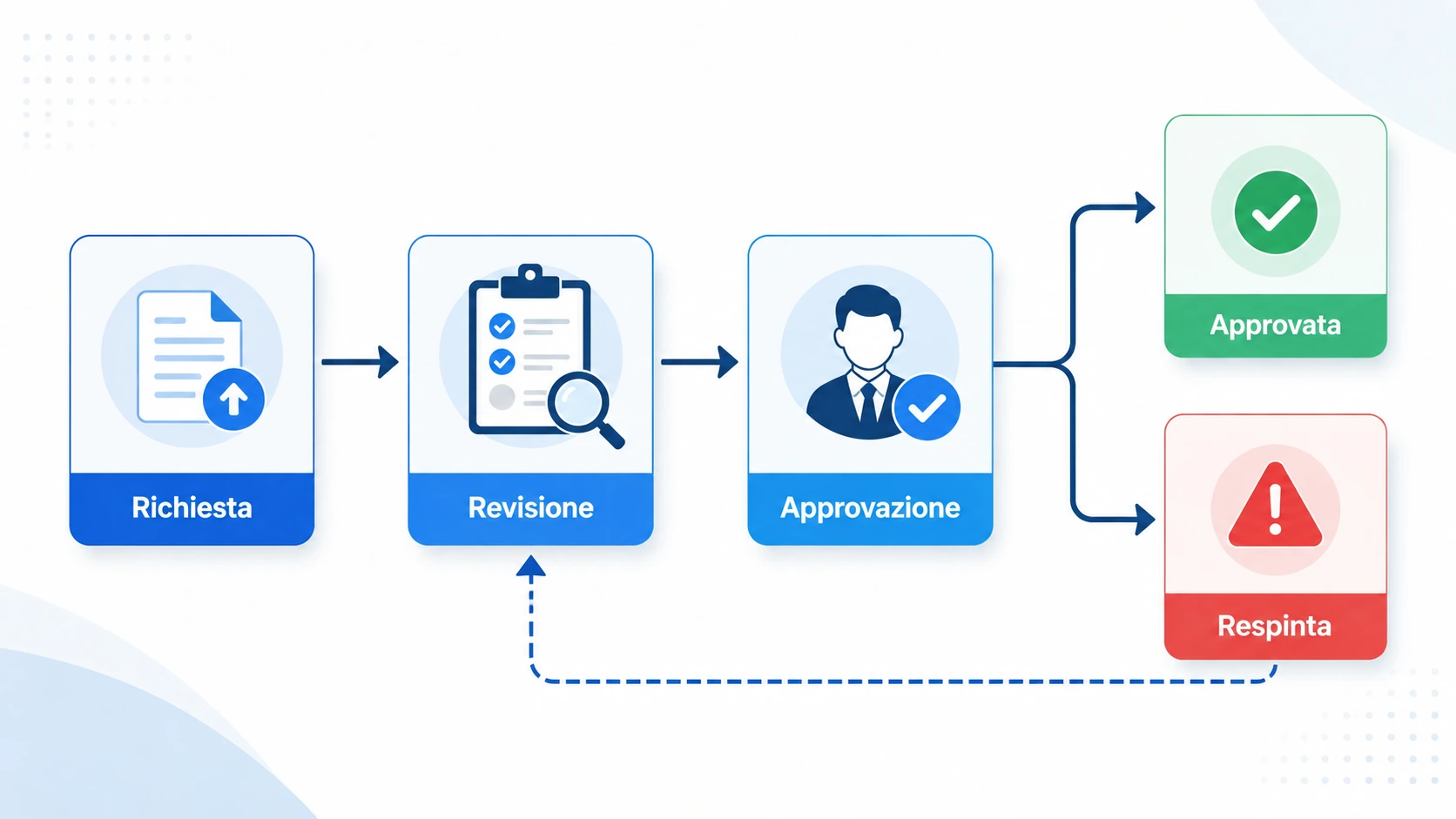Screenshot: processi e obiettivi